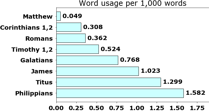 Word usage per chapter