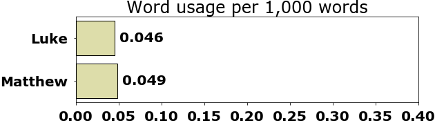 Word usage per chapter