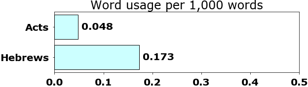 Word usage per chapter