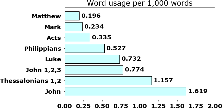 Word usage per chapter