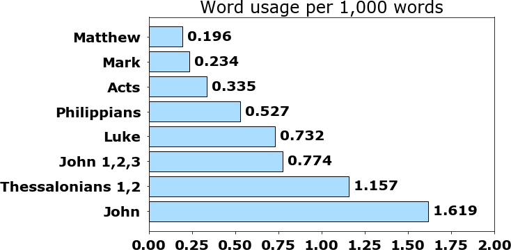 Word usage per chapter