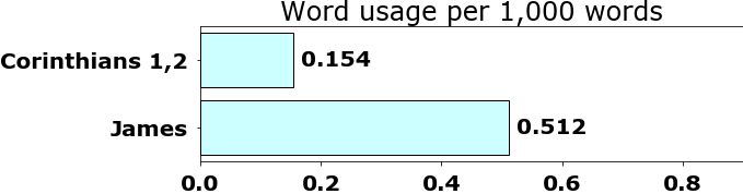 Word usage per chapter