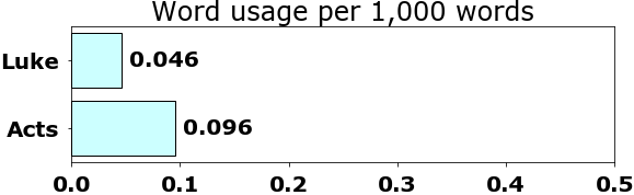 Word usage per chapter