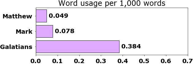 Word usage per chapter