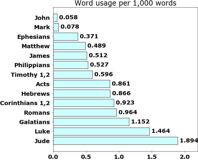 Word usage per chapter