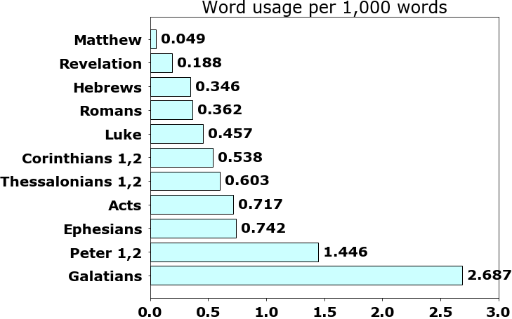 Word usage per chapter