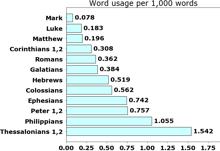 Word usage per chapter