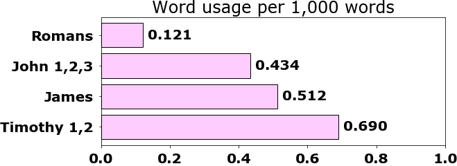 Word usage per chapter