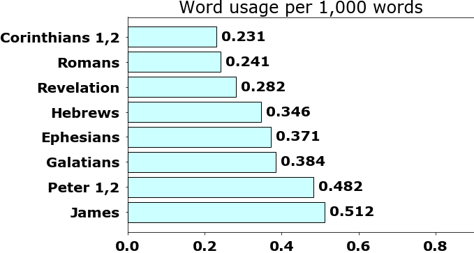 Word usage per chapter