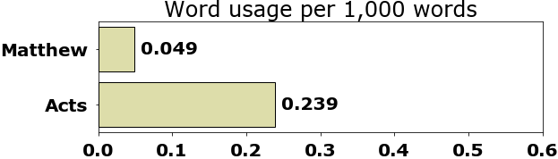 Word usage per chapter