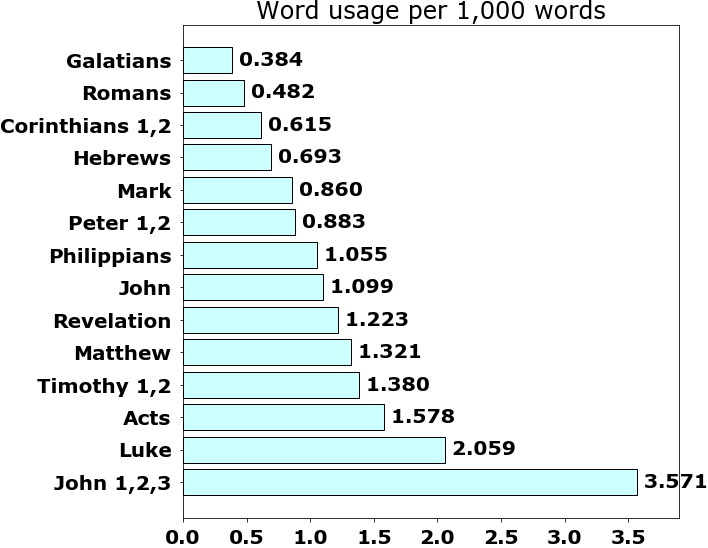 Word usage per chapter