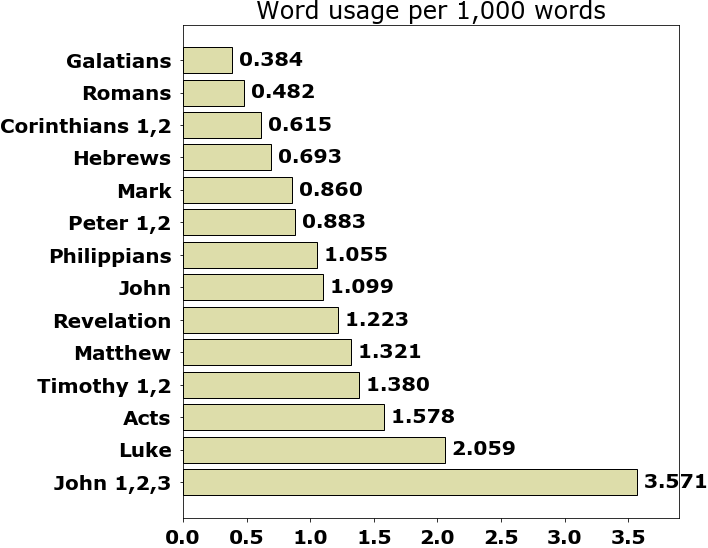 Word usage per chapter