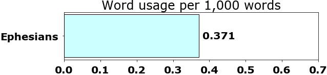 Word usage per chapter