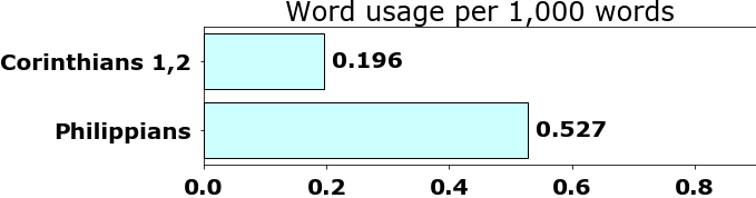 Word usage per chapter