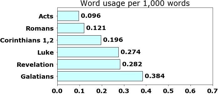 Word usage per chapter