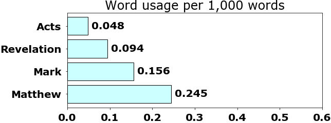 Word usage per chapter