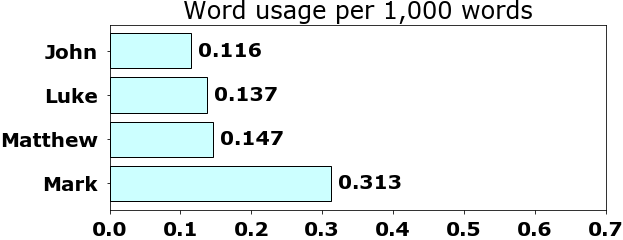 Word usage per chapter