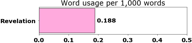 Word usage per chapter