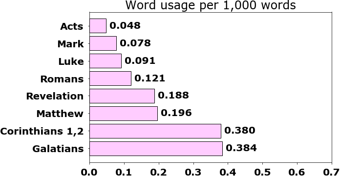 Word usage per chapter