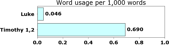 Word usage per chapter