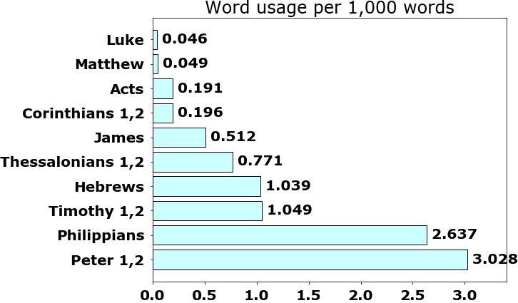 Word usage per chapter