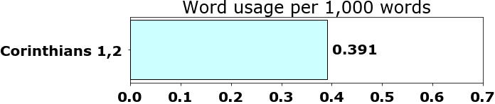 Word usage per chapter