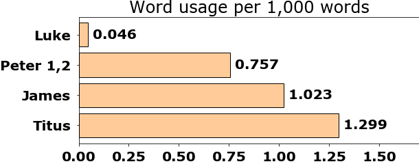 Word usage per chapter