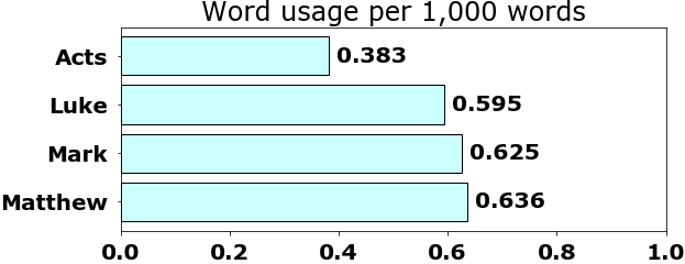 Word usage per chapter