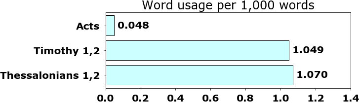 Word usage per chapter