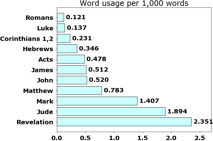 Word usage per chapter