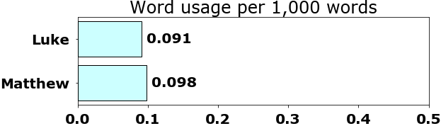 Word usage per chapter