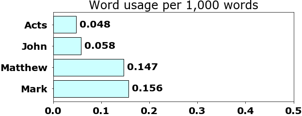 Word usage per chapter