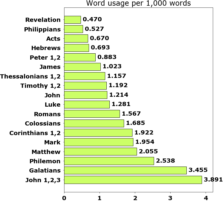 Word usage per chapter