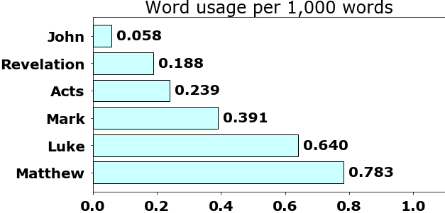 Word usage per chapter