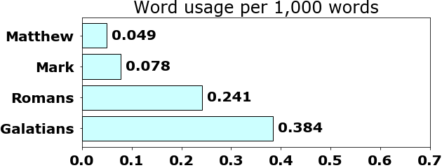 Word usage per chapter