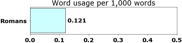 Word usage per chapter