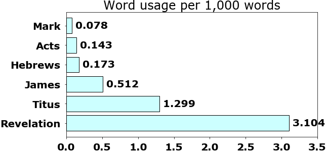 Word usage per chapter