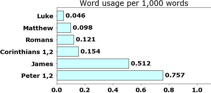 Word usage per chapter