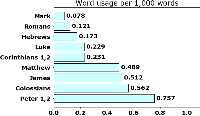 Word usage per chapter