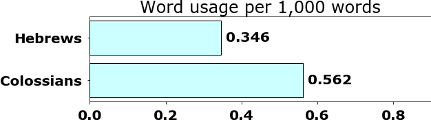 Word usage per chapter