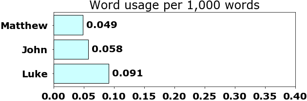 Word usage per chapter