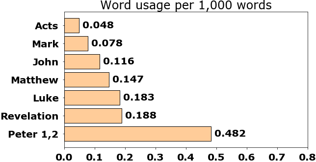 Word usage per chapter