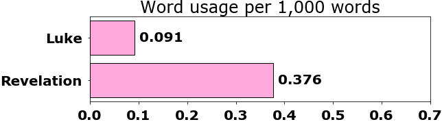 Word usage per chapter