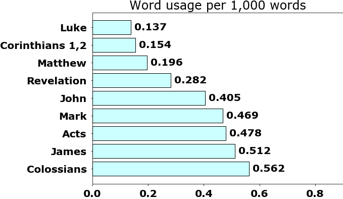 Word usage per chapter