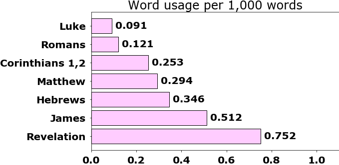 Word usage per chapter