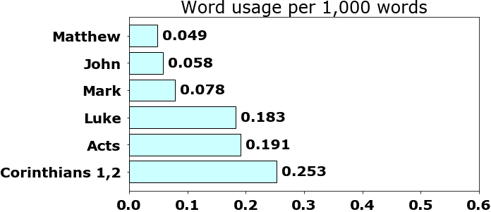 Word usage per chapter