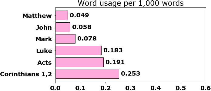 Word usage per chapter