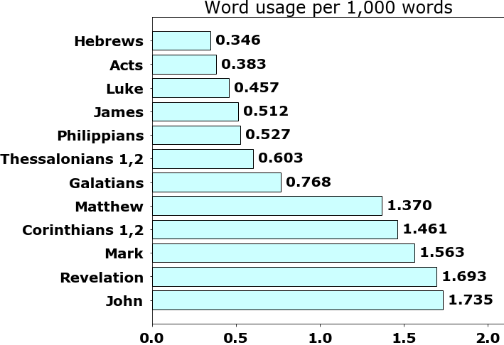 Word usage per chapter