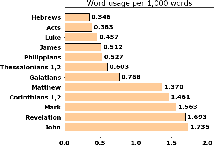 Word usage per chapter