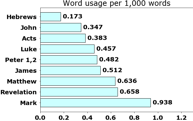 Word usage per chapter